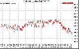 Solar PV/Inverter Performance Grid Voltage