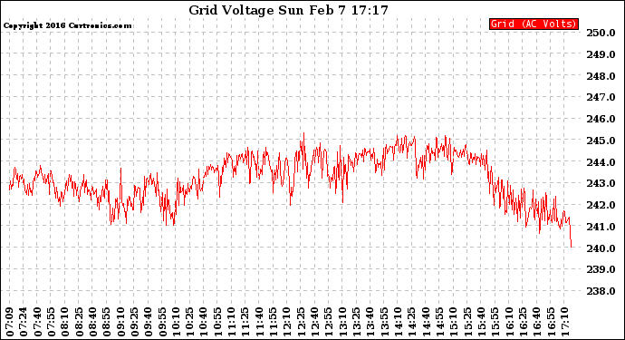 Solar PV/Inverter Performance Grid Voltage