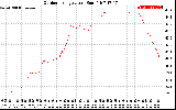 Solar PV/Inverter Performance Outdoor Temperature