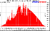 Solar PV/Inverter Performance Solar Radiation & Day Average per Minute