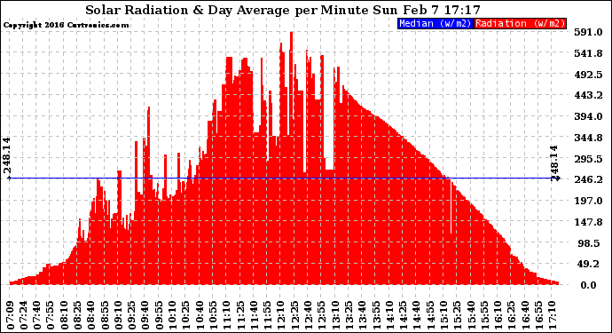 Solar PV/Inverter Performance Solar Radiation & Day Average per Minute