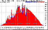 Solar PV/Inverter Performance Solar Radiation & Effective Solar Radiation per Minute