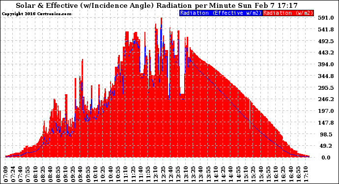 Solar PV/Inverter Performance Solar Radiation & Effective Solar Radiation per Minute