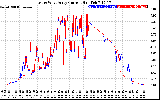 Solar PV/Inverter Performance Photovoltaic Panel Current Output