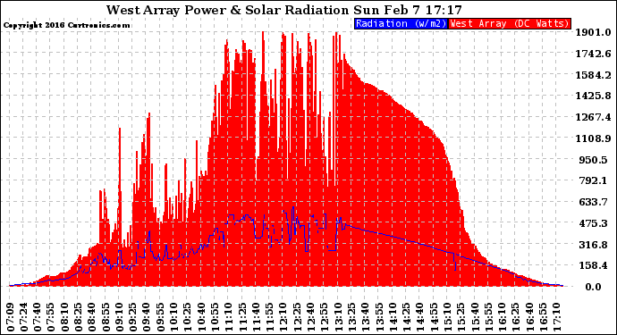 Solar PV/Inverter Performance West Array Power Output & Solar Radiation