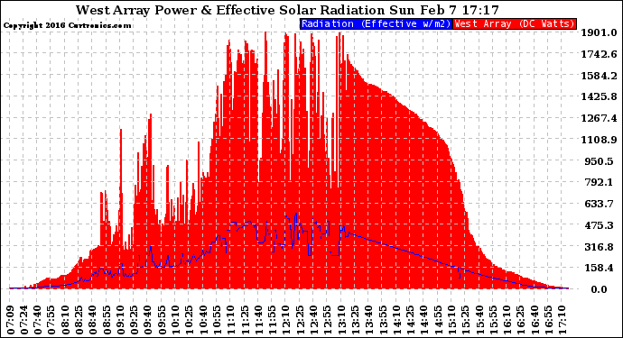 Solar PV/Inverter Performance West Array Power Output & Effective Solar Radiation