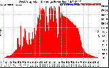 Solar PV/Inverter Performance West Array Actual & Average Power Output