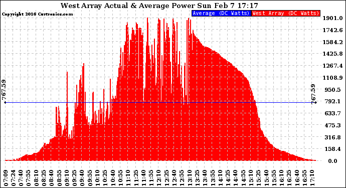 Solar PV/Inverter Performance West Array Actual & Average Power Output