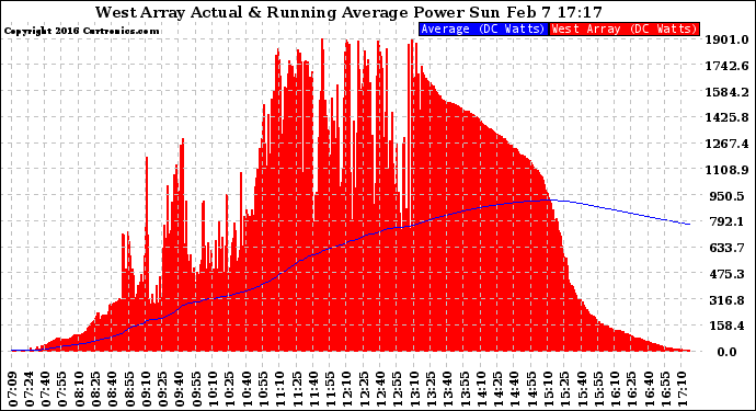 Solar PV/Inverter Performance West Array Actual & Running Average Power Output