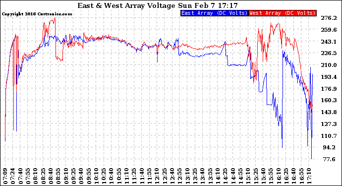 Solar PV/Inverter Performance Photovoltaic Panel Voltage Output