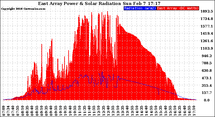 Solar PV/Inverter Performance East Array Power Output & Solar Radiation