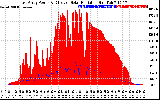 Solar PV/Inverter Performance East Array Power Output & Effective Solar Radiation