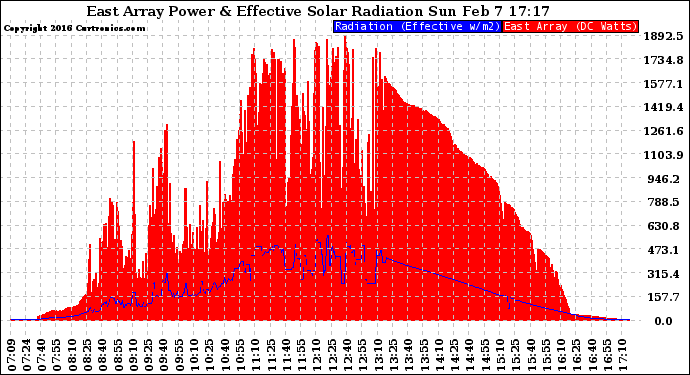 Solar PV/Inverter Performance East Array Power Output & Effective Solar Radiation