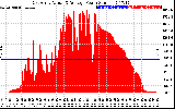 Solar PV/Inverter Performance East Array Actual & Average Power Output