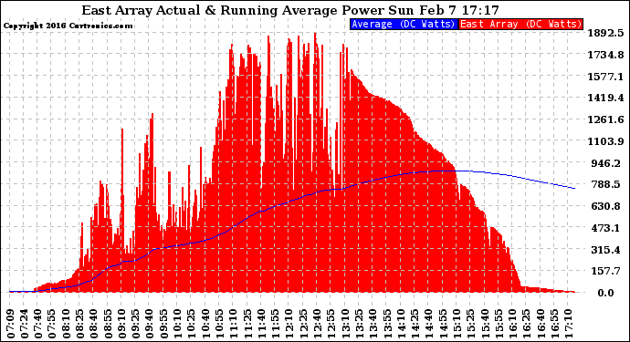 Solar PV/Inverter Performance East Array Actual & Running Average Power Output