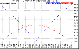 Solar PV/Inverter Performance Sun Altitude Angle & Azimuth Angle