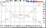 Solar PV/Inverter Performance Sun Altitude Angle & Sun Incidence Angle on PV Panels