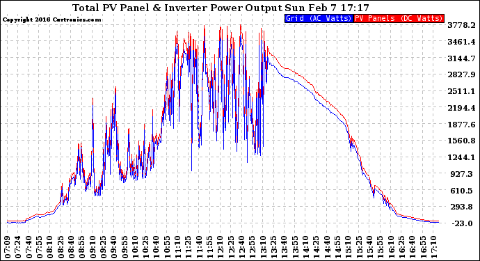 Solar PV/Inverter Performance PV Panel Power Output & Inverter Power Output