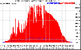 Solar PV/Inverter Performance Total PV Panel Power Output & Solar Radiation