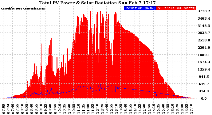 Solar PV/Inverter Performance Total PV Panel Power Output & Solar Radiation