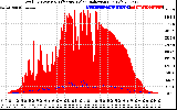 Solar PV/Inverter Performance Total PV Panel Power Output & Effective Solar Radiation