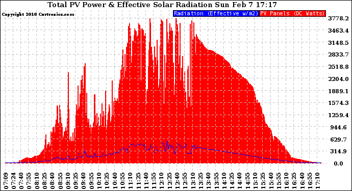 Solar PV/Inverter Performance Total PV Panel Power Output & Effective Solar Radiation