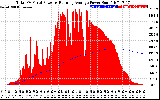 Solar PV/Inverter Performance Total PV Panel & Running Average Power Output