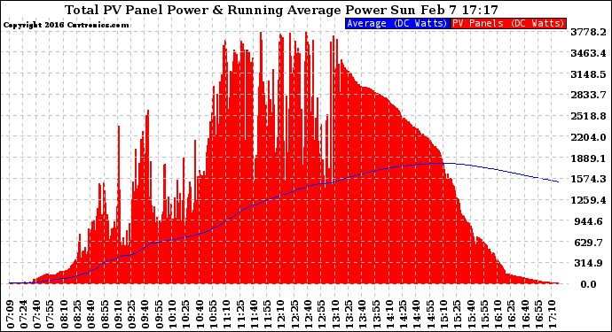 Solar PV/Inverter Performance Total PV Panel & Running Average Power Output