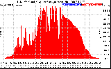 Solar PV/Inverter Performance Total PV Panel Power Output