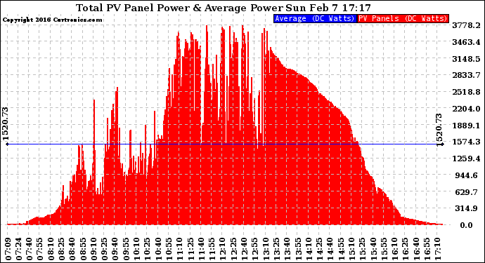 Solar PV/Inverter Performance Total PV Panel Power Output