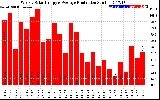 Solar PV/Inverter Performance Weekly Solar Energy Production