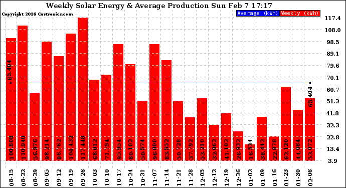 Solar PV/Inverter Performance Weekly Solar Energy Production