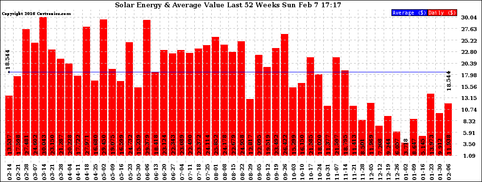 Solar PV/Inverter Performance Weekly Solar Energy Production Value Last 52 Weeks