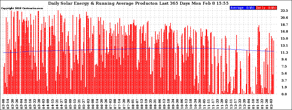 Solar PV/Inverter Performance Daily Solar Energy Production Running Average Last 365 Days