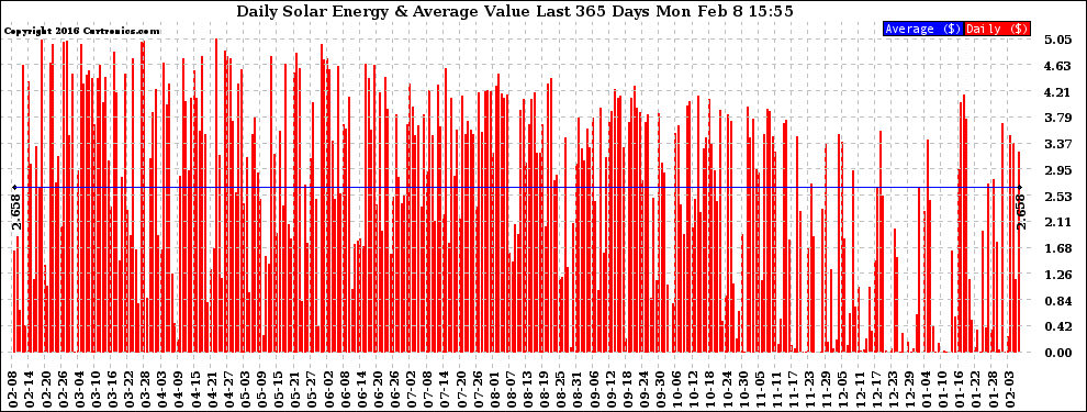 Solar PV/Inverter Performance Daily Solar Energy Production Value Last 365 Days