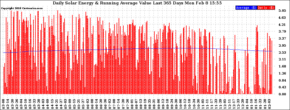 Solar PV/Inverter Performance Daily Solar Energy Production Value Running Average Last 365 Days