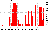 Solar PV/Inverter Performance Daily Solar Energy Production Value