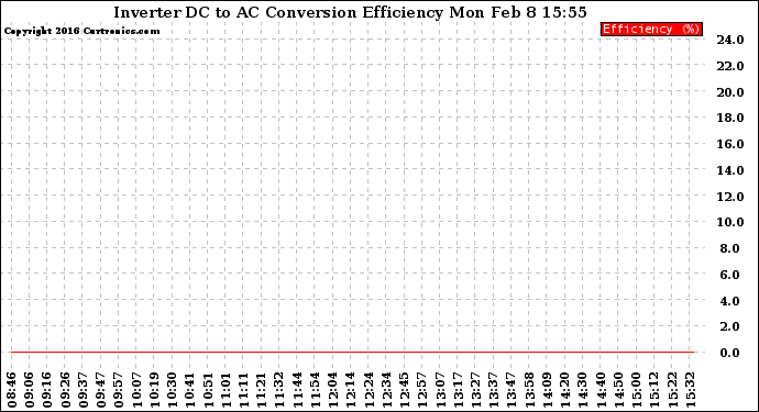 Solar PV/Inverter Performance Inverter DC to AC Conversion Efficiency