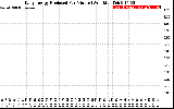 Solar PV/Inverter Performance Daily Energy Production Per Minute