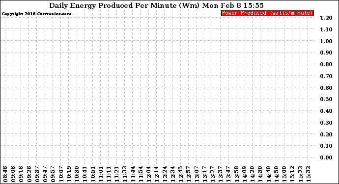 Solar PV/Inverter Performance Daily Energy Production Per Minute