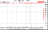 Solar PV/Inverter Performance Grid Voltage