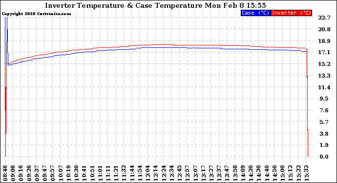 Solar PV/Inverter Performance Inverter Operating Temperature