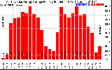 Solar PV/Inverter Performance Monthly Solar Energy Production Average Per Day (KWh)