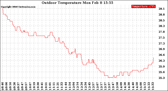 Solar PV/Inverter Performance Outdoor Temperature