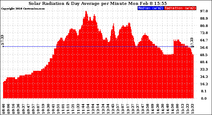 Solar PV/Inverter Performance Solar Radiation & Day Average per Minute