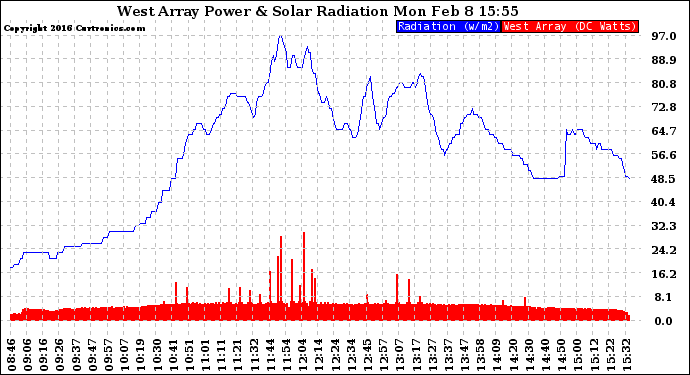 Solar PV/Inverter Performance West Array Power Output & Solar Radiation