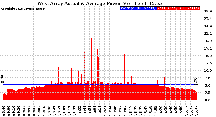 Solar PV/Inverter Performance West Array Actual & Average Power Output