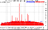 Solar PV/Inverter Performance West Array Actual & Running Average Power Output