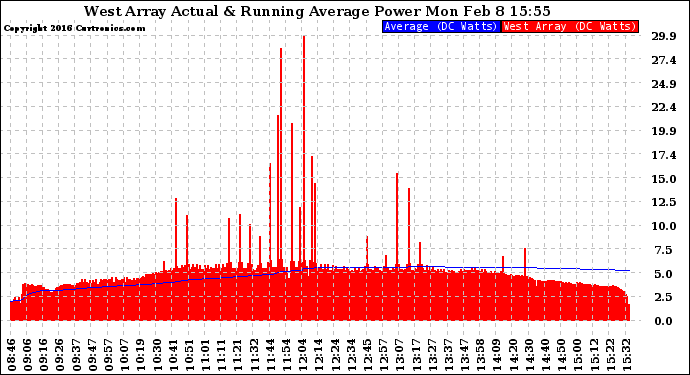 Solar PV/Inverter Performance West Array Actual & Running Average Power Output