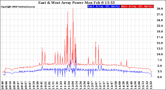 Solar PV/Inverter Performance Photovoltaic Panel Power Output